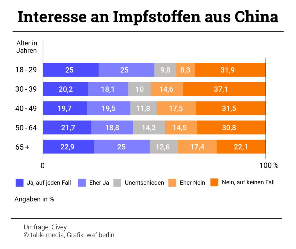 Interesse an Impfstoffen aus China