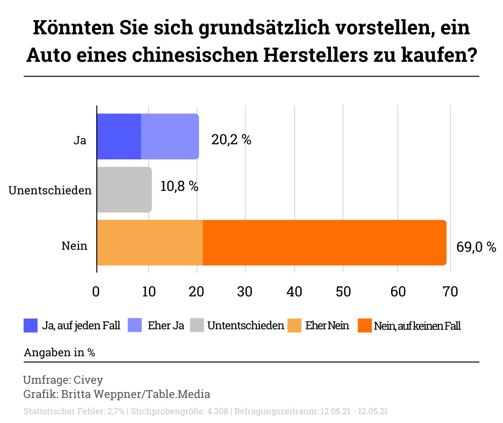 Umfrage: Können Sie sich vorstellen, ein Auto einer chinesischen Automarke zu kaufen?