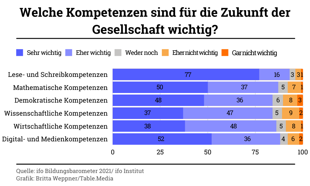 Man sieht eine Grafik des Bildungsbarometer 2021 zum Thema Digitale Bildung
