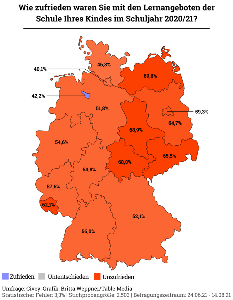 Umfrageergebnisse: Eltern verlieren Vertrauen in Schulpolitik.