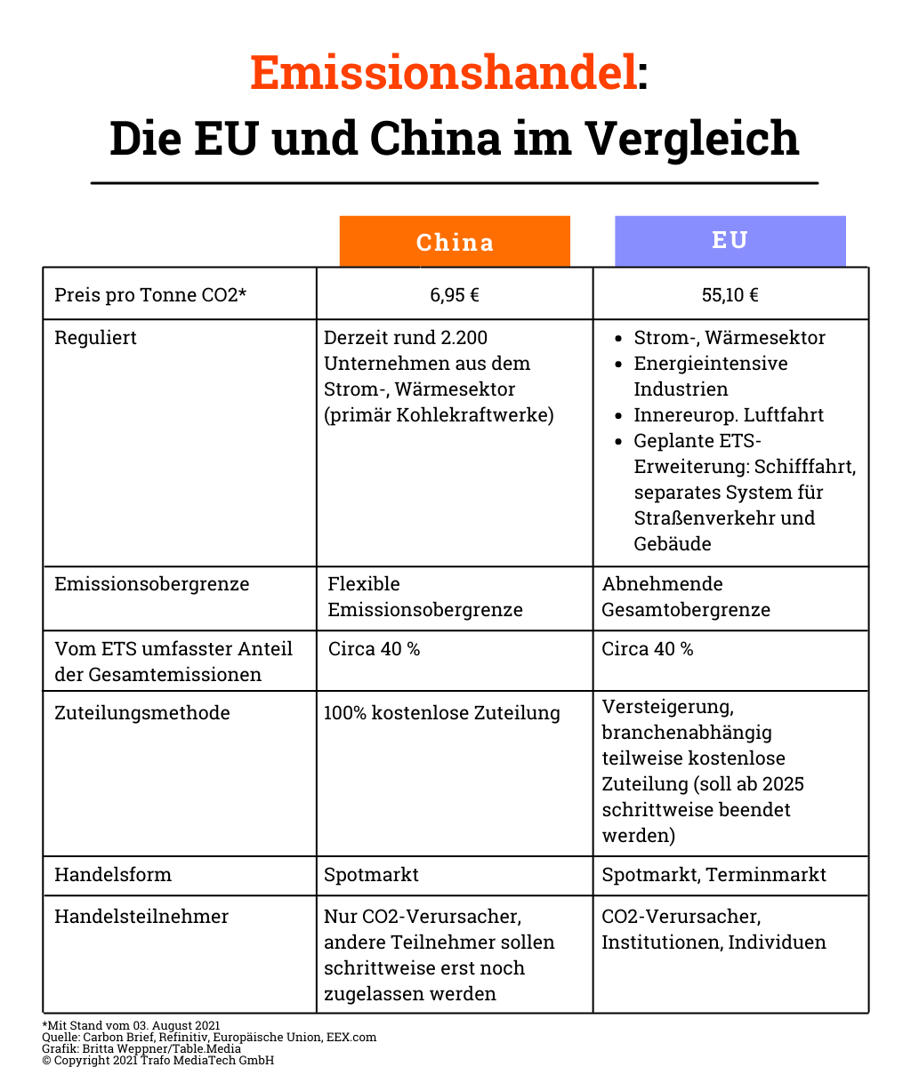 Emissionshandel EU und China im Vergleich