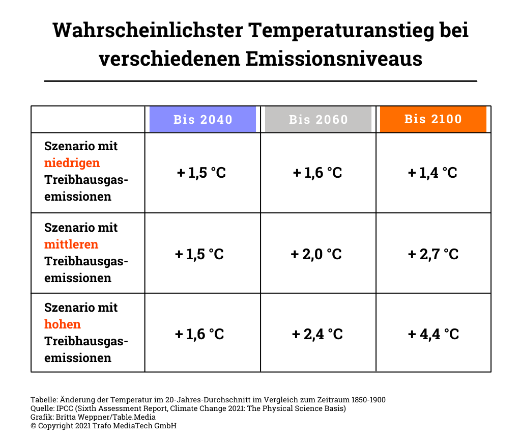 IPCC-Bericht: Verschiedene Szenarien des Klimawandels nach Anstieg der Treibhausgasemissionen.