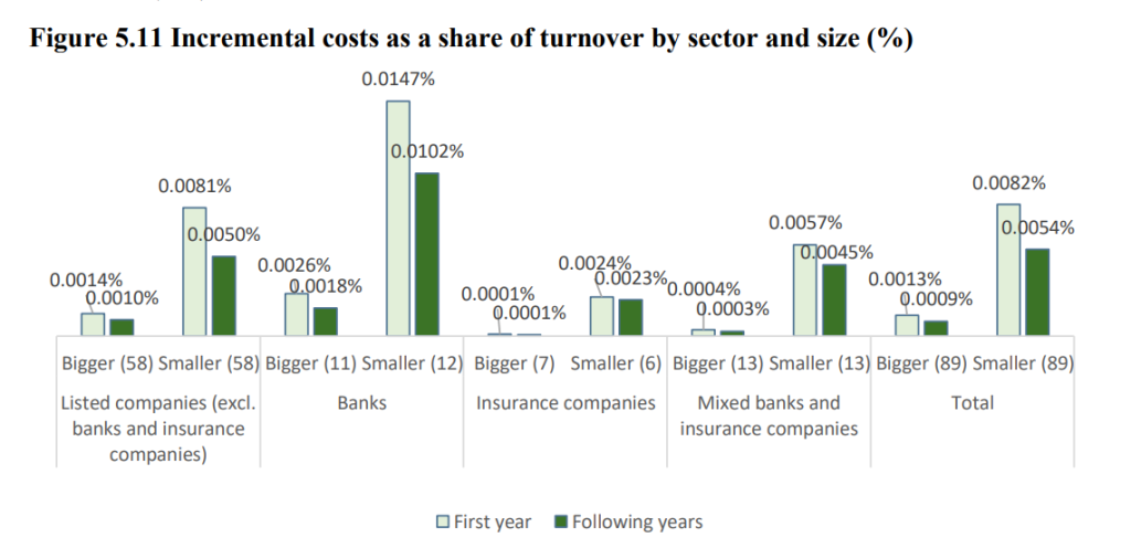 Verpflichtende Nachhaltigkeitsberichte senken die Kosten für alle: Incremental costs as a share of turnover by sector and size