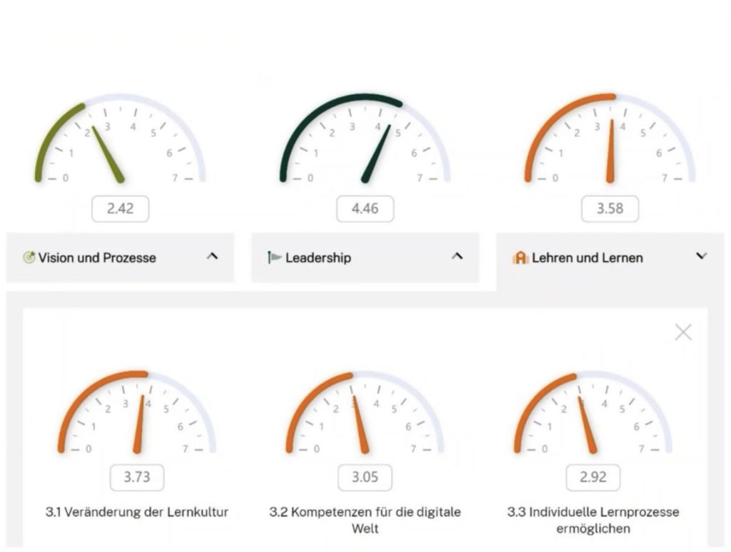 Auf dem Bild sieht man einen Screenshot, sie zeigen den Stand der digitalen Transformation einer Schule an: die Tachonadeln von Schultransform.