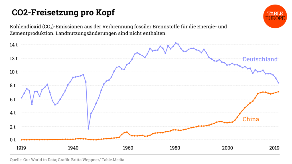 CO2-Freisetzung pro Kopf: Deutschland, China 

