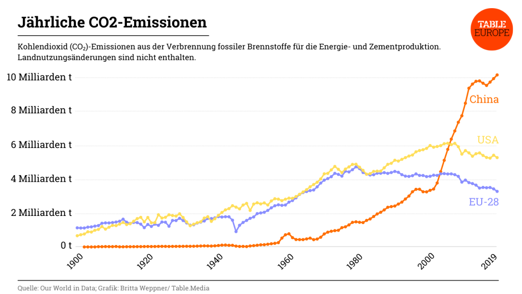 Jährliche CO2-Emissionen: China, USA, EU-28