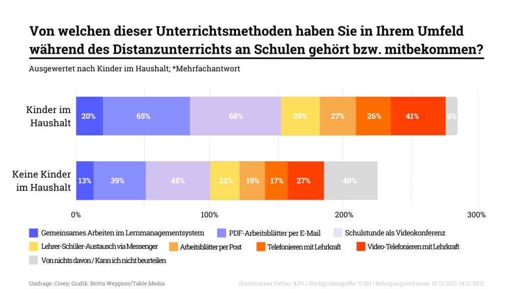Civey: Bürger-Umfrage zum Thema Distanzunterricht