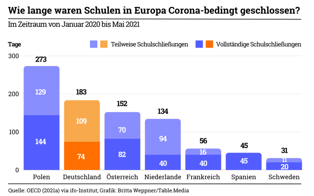 Wie lange waren Schulen in Europa Corona bedingt geschlossen in Deutschland und Europa?