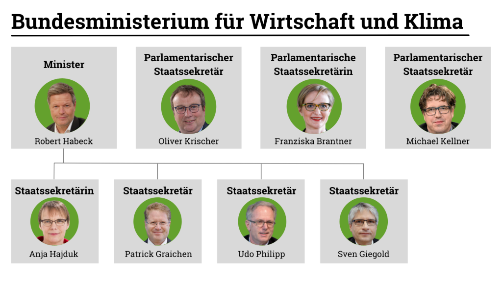 EU: Die Grünen haben das Sagen in der Europapolitik
Bundesministerium für Wirtschaft und Klima 