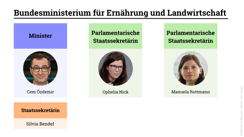 Übersicht: Die Ministerien der neuen Bundesregierung 
Bundesministerium für Ernährung und Landwirtschaft (BMEL) 