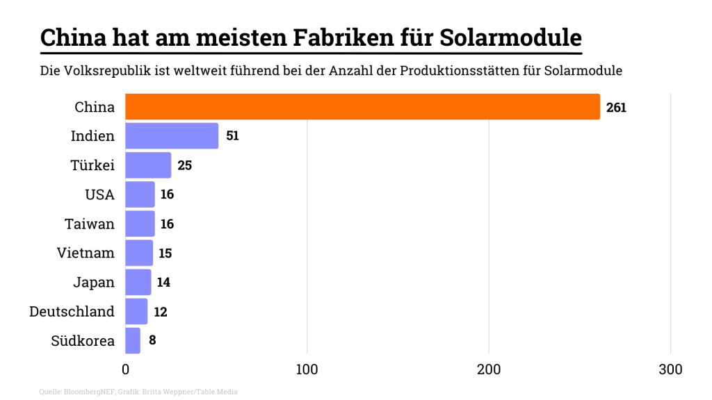 China: Lieferstopps wegen Zwangsarbeit & Solar-Pläne 

China hat am meisten Fabriken für Solarmodule 
