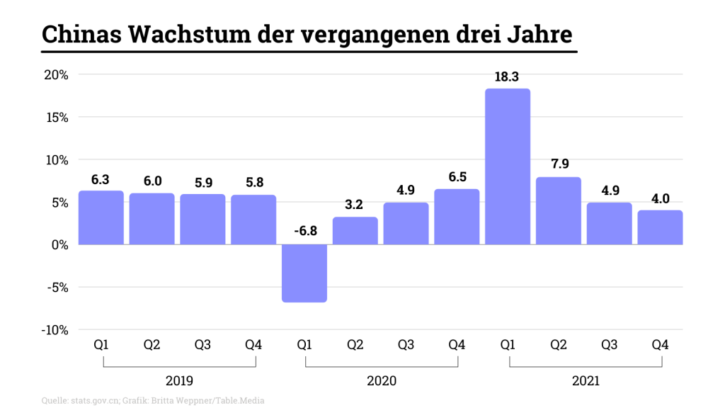 Chinas WIrtschaftswachstum ist derzeit durch die Corona-Pandemie verzerrt.