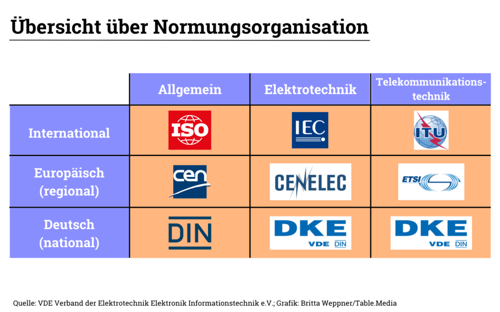 Normen und Standards: Internationale Position stärken 

Übersicht über Normungsorganisation