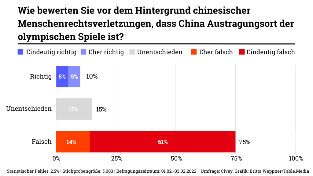 In der exklusiven Umfrage des China.Table, durchgeführt von Civey, spiegelt sich die Ablehnung für China als Austagungsort von Olympia.