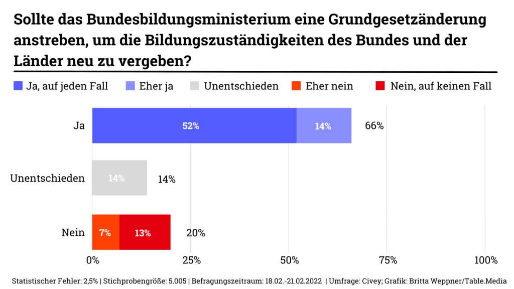 Auf dem Foto sieht man eine Grafik zu dem Thema: Ob man das Grundgesetz verändert und dadurch eine Revolution im Bildungsföderalismus auslöst?