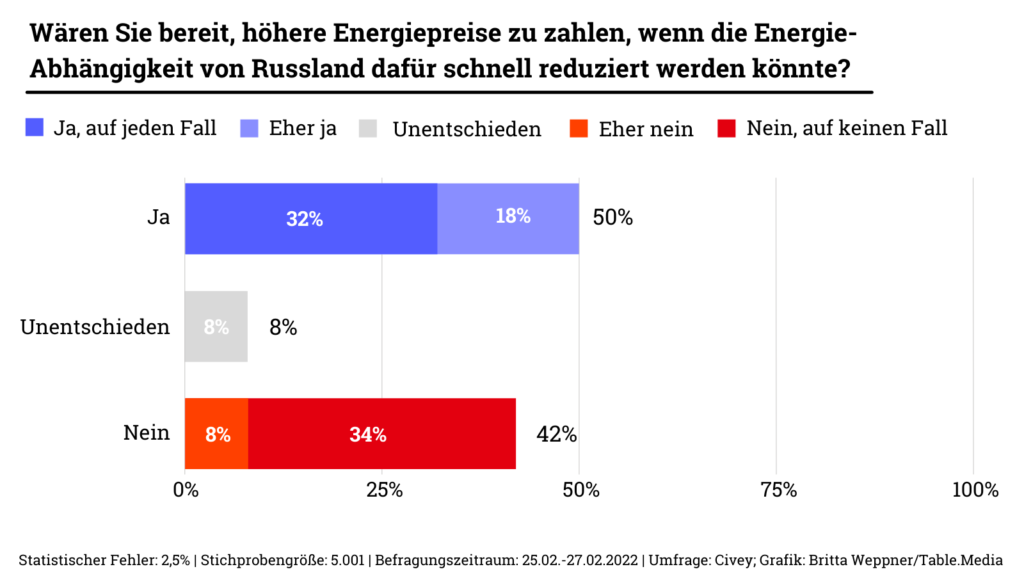 Gas-Speicher: Bruegel warnt vor EU-Subventionskrieg 

Umfrage: Wären Sie bereit, höhere Energiepreise zu zahlen, wenn die Energie-Abhängigkeit von Russland dafür schnell reduziert werden könnte? 
