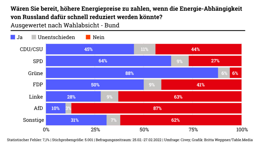 Gas-Speicher: Bruegel warnt vor EU-Subventionskrieg 

Umfrage: Wären Sie bereit, höhere Energiepreise zu zahlen, wenn die Energie-Abhängigkeit von Russland dafür schnell reduziert werden könnte? - nach Parteien 