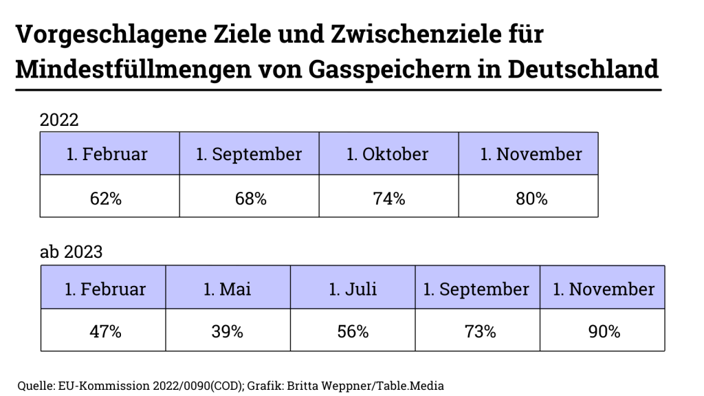 Grafik über Mindestfüllmengen von Gasspeichern in Deutschland: Energiepreise Europa Strategie