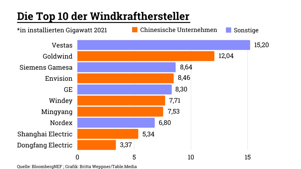 Die Top 10 der Windkrafthersteller: es zeigt sich, Chinas Wind-Industrie ist auf dem Vormarsch. 6 der 10 führenden Unternehmen sind chinesisch.