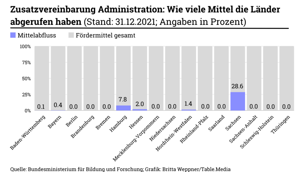 Grafik Digitalpakt Bilanz nach drei Jahren: IT-Admins