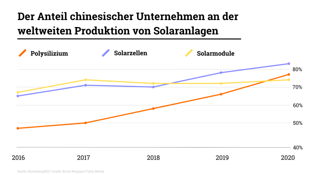 Ausbau der erneuerbaren Energien in Deutschland: Der Anteil chinesischer Unternehmen in der weltweiten Produktion von Solaranlagen 