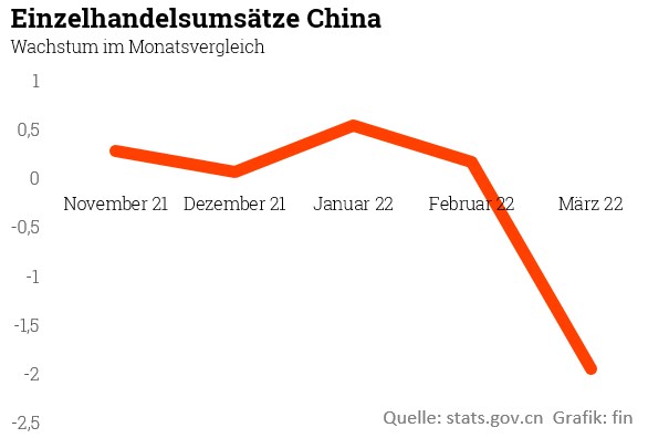 China - Der Lockdown heizt die Inflation an. Die Signale stehen für Europa auf Staglation.