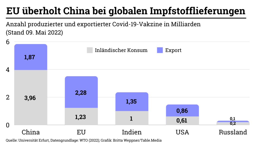 EU überholt China bei globalen Impfstofflieferungen - Chinas Impfstoff-Diplomatie steht vor dem Aus.