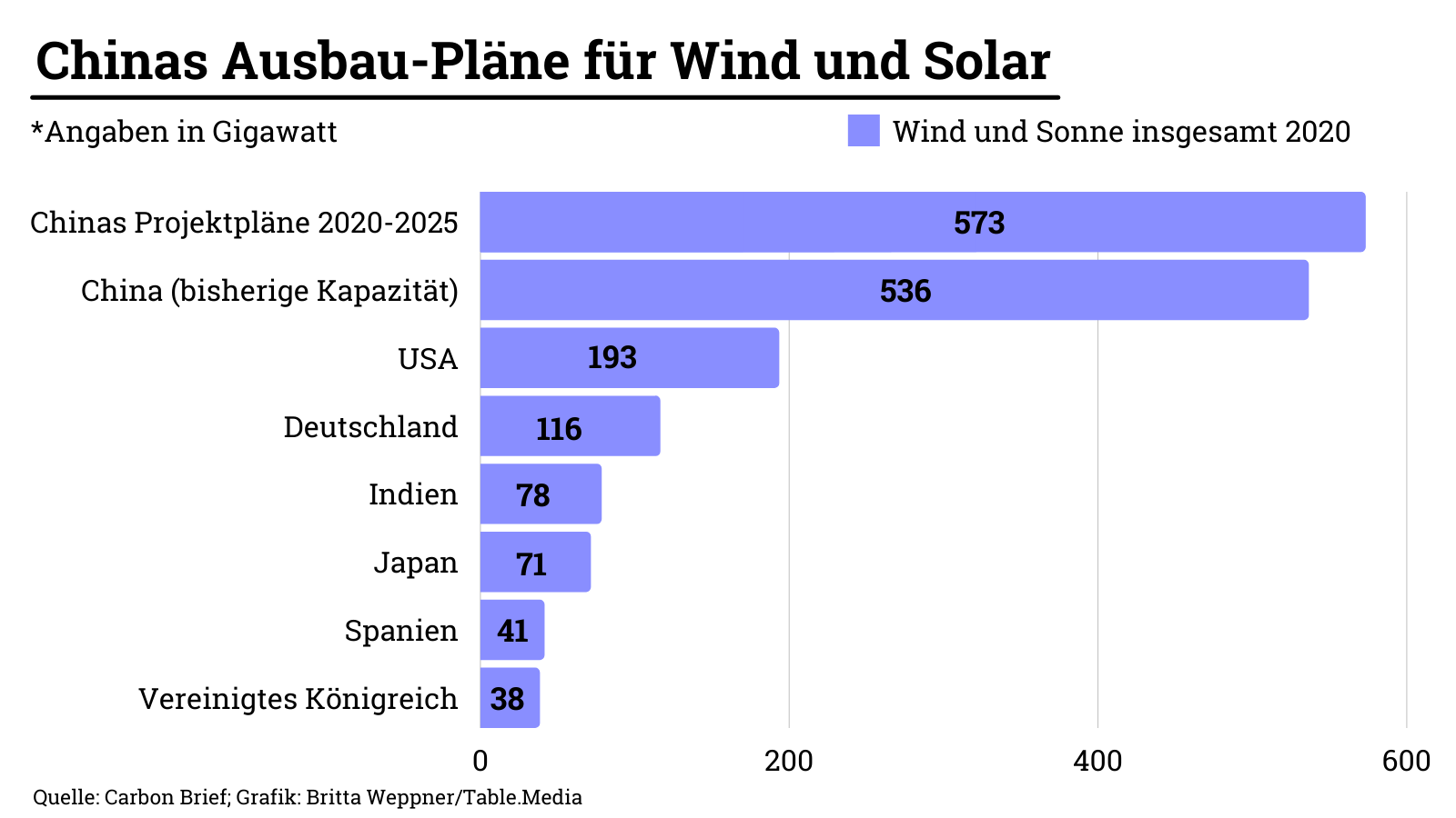 Neuer Fünjahresplan zu Erneuerbaren Energien: Chinas Ausbau-Ziele übertreffen die Kapazität anderer Staaten bei weitem - Emissions-Peak wird wohl schon 2025 erreicht sein.
