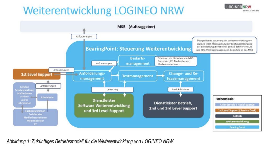 Man sieht einen Ausschnitt aus der Schulsoftware Logineo NRW