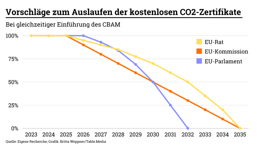 Vorschläge zum Auslaufen der kostenlosen CO2-Zertifikate: Bei gleichzeitiger Einführung des EU-CBAM