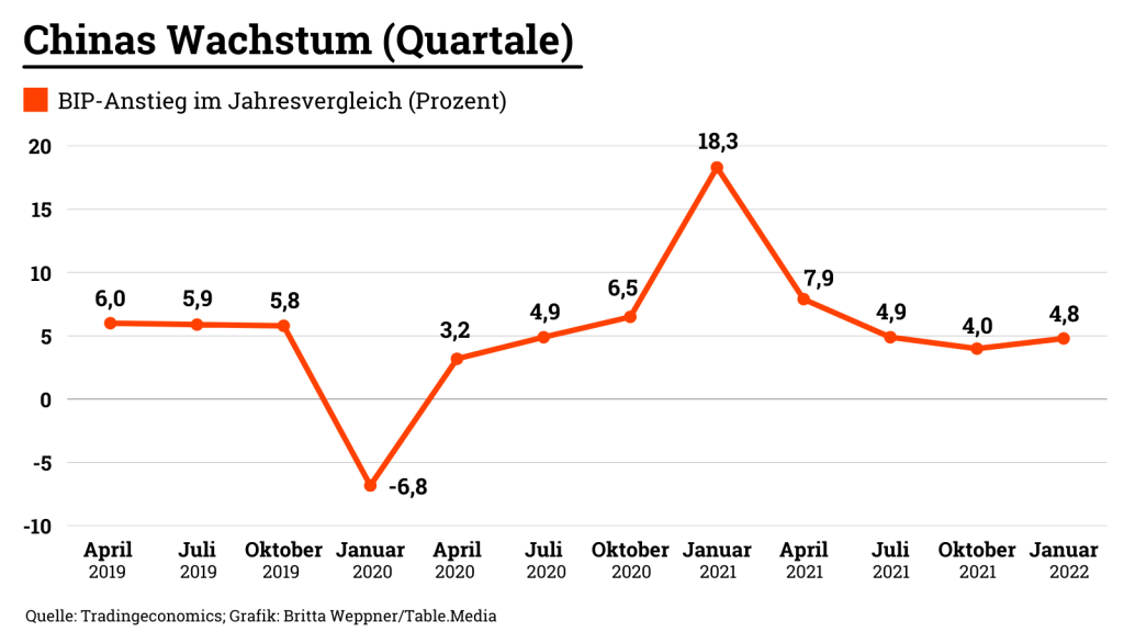 Chinas Wirtschaftswachstum in den vergangenen Jahren in Quartalen.