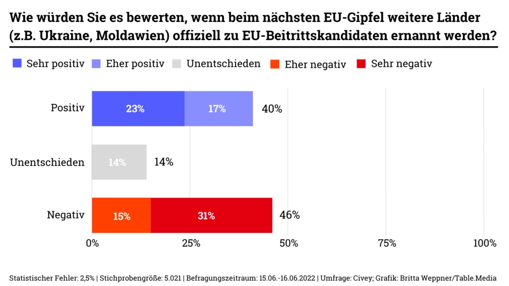 Statistik: Wie würden sie es bewerten, wenn beim nächsten EU-Gipfel weitere Länder (z.B. Ukraine, Moldawien) offiziell zu EU-Beitrittskandidaten ernannt werden? 