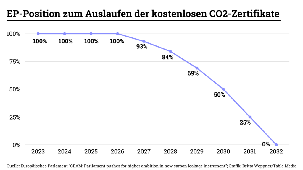 Emissionshandel-Reform im EU-Parlament angenommen: EP-Position zum Auslaufen der kostenlosen CO2-Zertifikate 