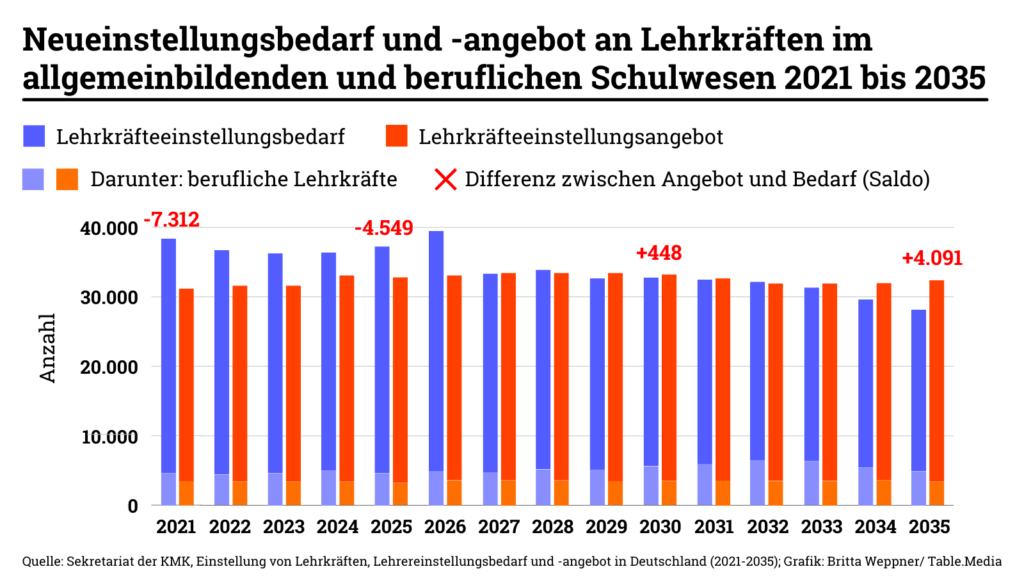 Man sieht eine Grafik zum Angebot und Neueinstellungen von Lehrkräfte, aus einer Analyse des Nationalen Bildungsberichts zum Lehrermangel