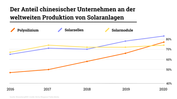 EU-Abhängigkeit von China: Der Anteil chinesischer Unternehmen an der weltweiten Produktion von Solar-Anlagen 