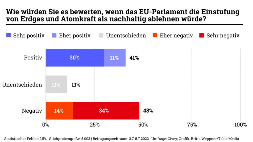 EU-Taxonomie: Wie würden Sie es bewerten, wenn das EU-Parlament die Einstufung von Erdgas und Atomkraft als nachhaltig ablehnen würde? 