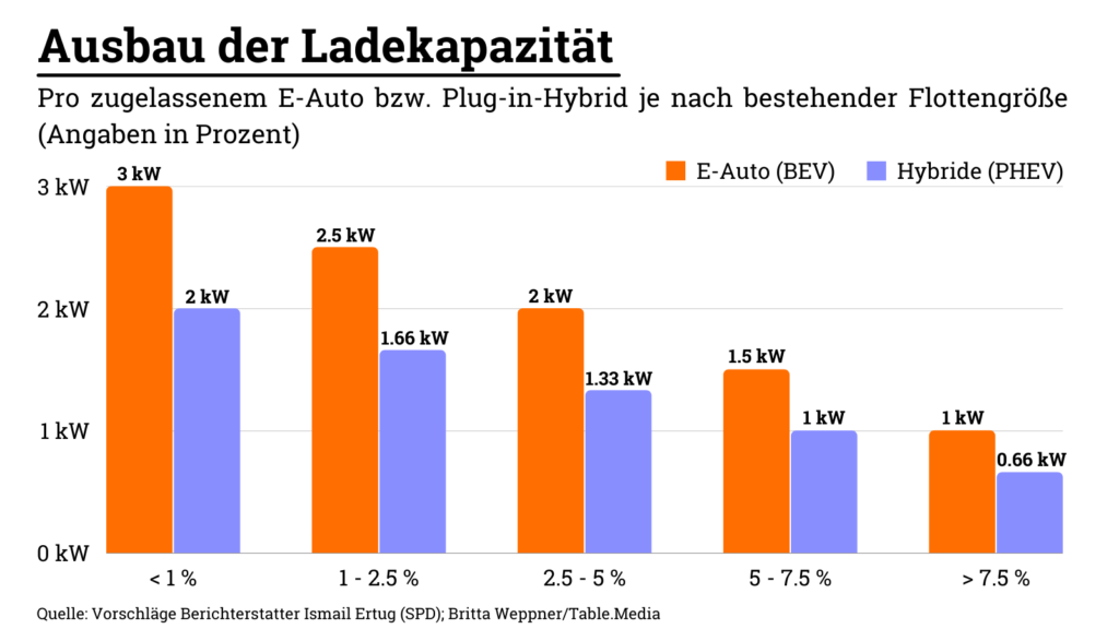 Ladeinfrastruktur-Ausbau: Grafik zum Ausbau der Ladekapazität