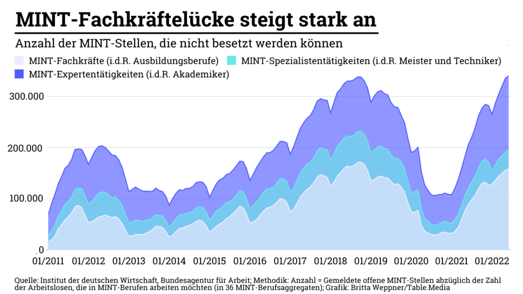 Man sieht eine Grafik mit dem Titel: MINT-Fachkräftemangel steigt stark an