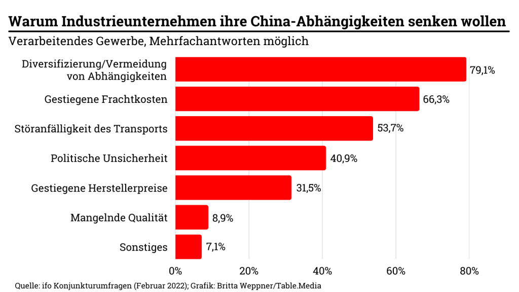 Warum Industrieunternehmen ihre China-Abhängigkeiten senken wollen