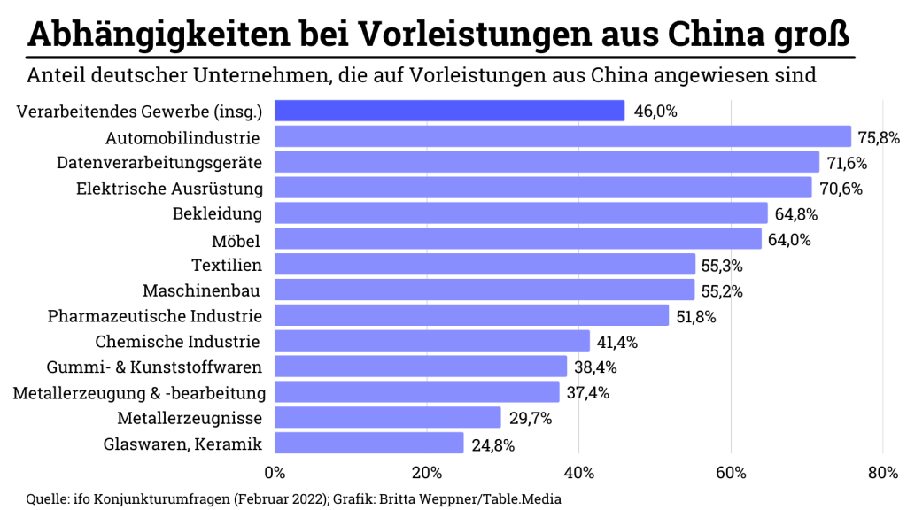 Abhängigkeiten bei Vorleistungen aus China groß: Anteil deutscher Unternehmen, die auf Vorleistungen aus China angewiesen sind 