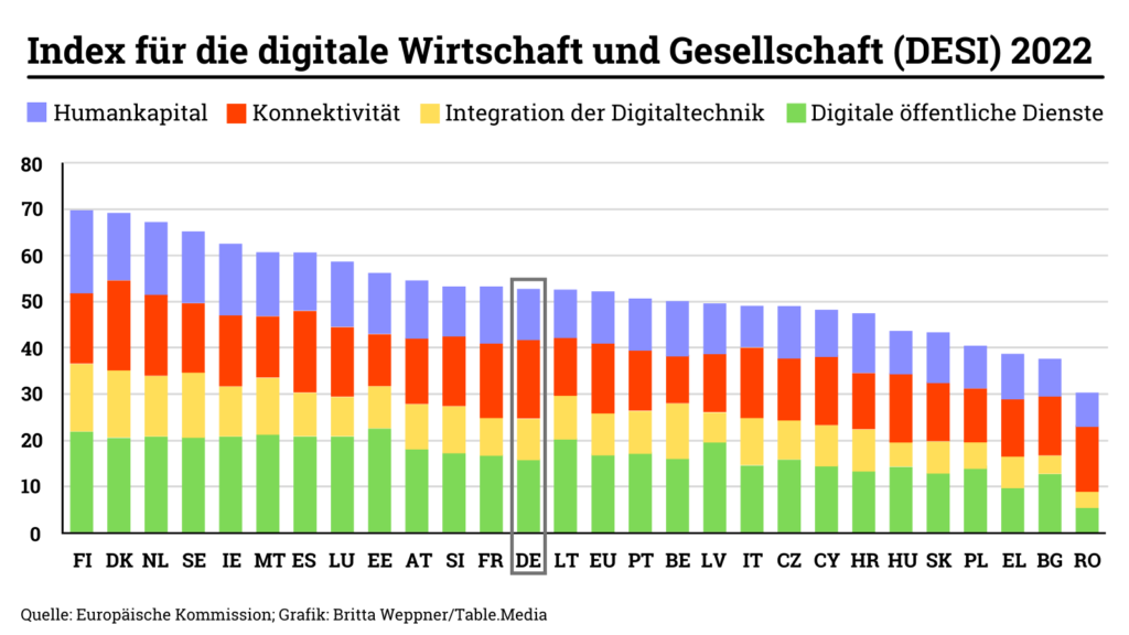 Deutschland liegt beim Digital Economy and Society Index (DESI) auf Platz 13 und damit nur knapp über dem EU-Durchschnitt. 