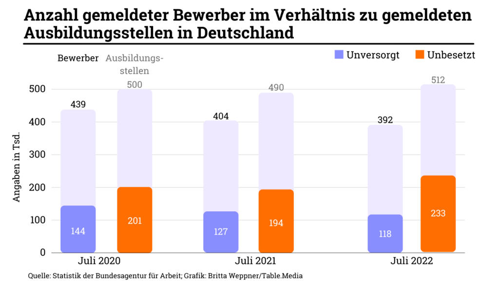 Grafik über die Diskrepanz zwischen offenen Ausbildungsstellen und gemeldeten Bewerbern: Azubi Suche wird schwieriger für Betriebe