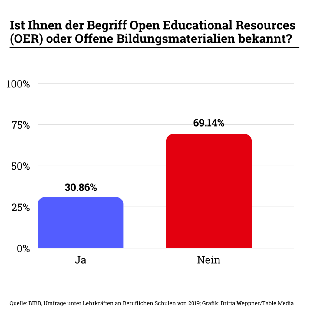 Grafik zur Umfrage über Kenntniss des Begriffs OER und offene Bildungsmaterialien