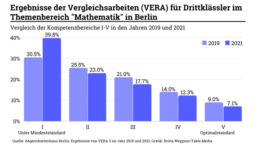 Grafik zu den Ergebnissen der Vergleicharbeiten für Drittklässler in Berlin Corona