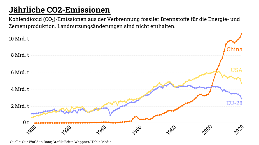 Chinas jährliche CO2-Emissionen. In den letzten Jahren ist in China die Temperatur schneller gesteigen als in anderen Regionen.