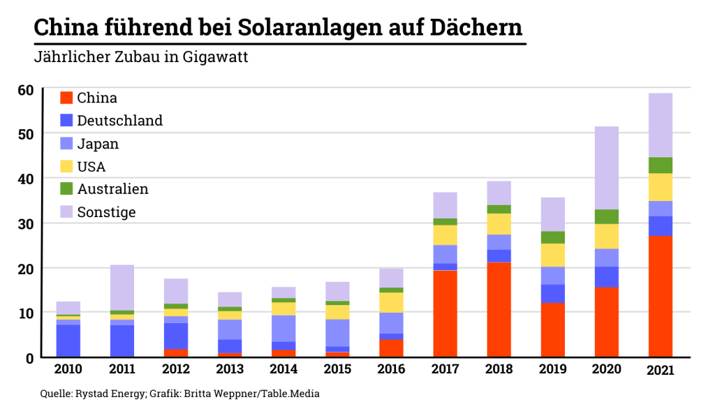 China führend bei Solaranlagen auf Dächern - auch ein Pilot-Programm soll dazu beitragen.