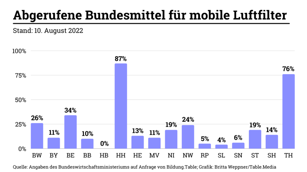 Man sieht eine Grafik zu den abgerufenen Mitteln des Bundes für mobile Luftfilter