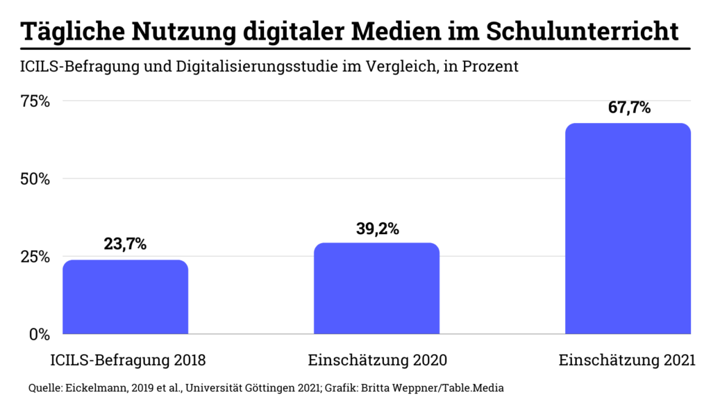 Grafik zur Frage der täglichen Nutzeng digitaler Medien im Schulunterricht: Ergebnisse des Bildungsmonitors zu Digitalisieurng in der Schule
