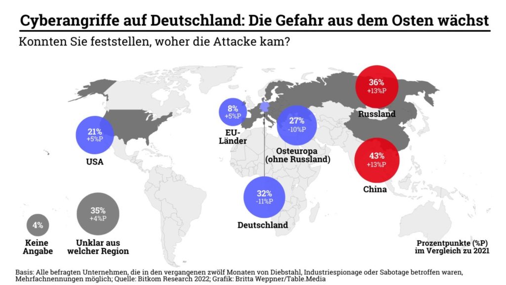 Man sieht eine Grafik zu der Bitkom-Umfrage zu Cyberangriffen: ein Milliarden Schaden durch Cyberangriffe