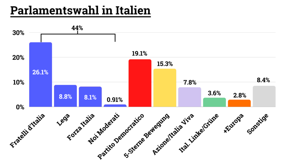 Die Grafik zeigt die Ergebnisse der Wahl zur Abgeordnetenkammer in Italien: Ein Rechtsruck in der EU